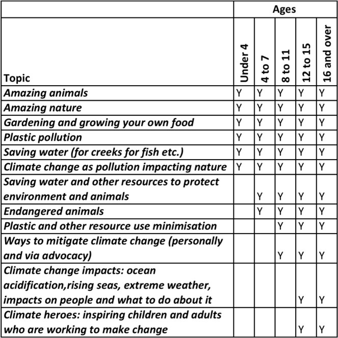 Enviro and Climate Topics for Kids - Age Appropriate copy